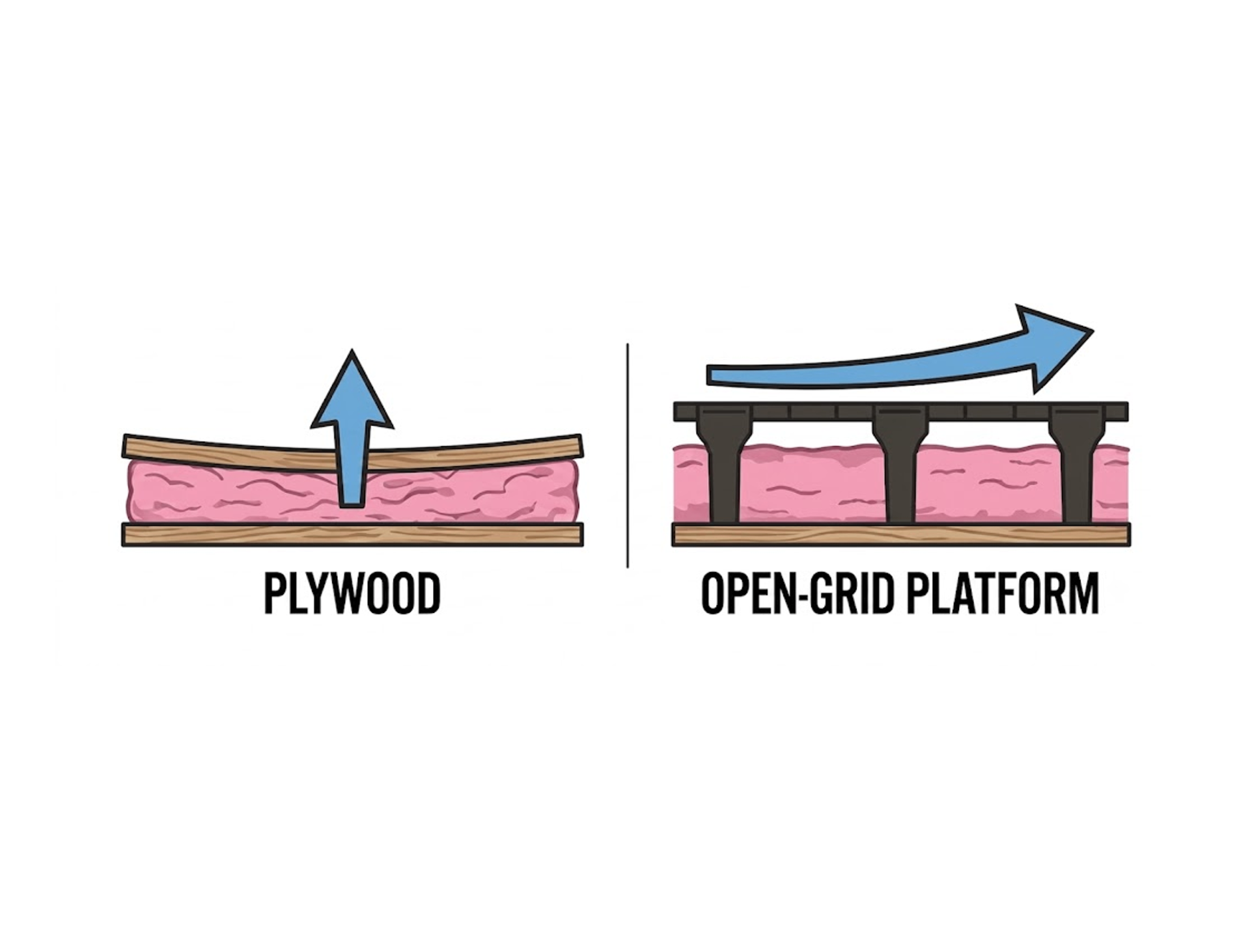 Diagram comparing plywood compressing insulation versus an open-grid platform allowing airflow